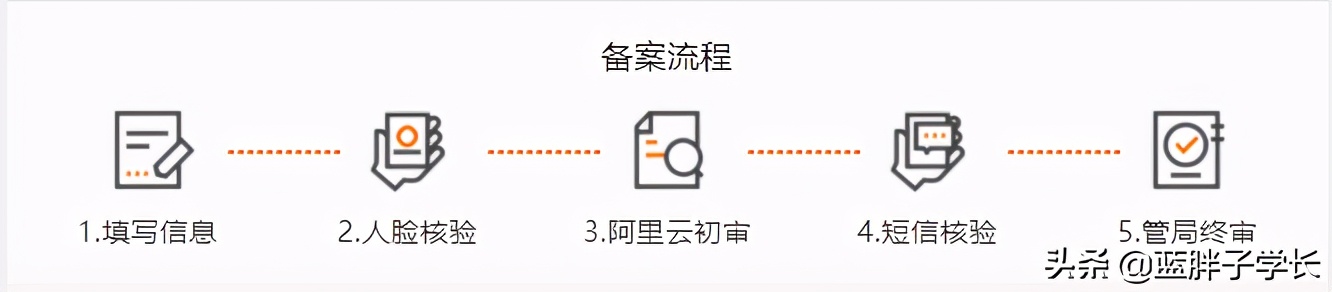 工信部审核需要多长时间?域名备案经验分享