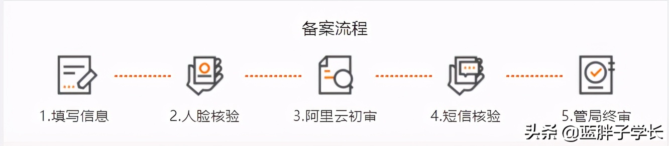 工信部审核需要多长时间？域名备案经验分享